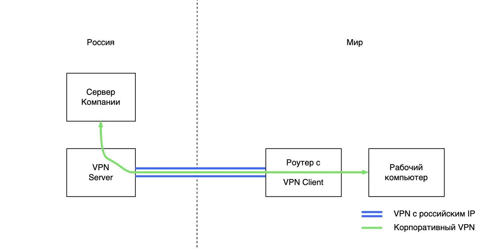 Схема подключения VPN